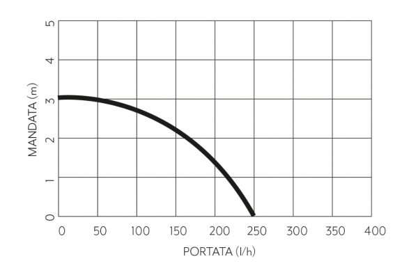 Pompa pentru scurgerea condensului AL-5365