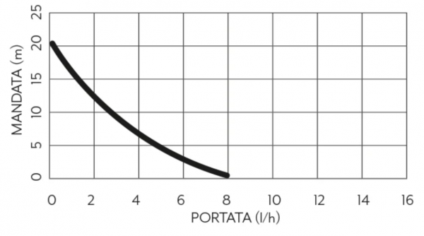 Pompa de condens cu capacitatea de 8 l/h AL-618